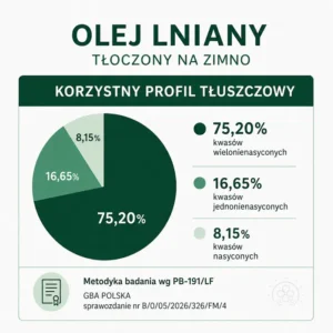 Olej lniany tłoczony na zimno — infografika: korzystny profil tłuszczowy