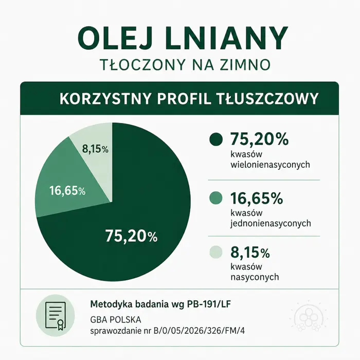 Olej lniany tłoczony na zimno — infografika: korzystny profil tłuszczowy