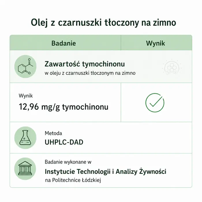Olej z czarnuszki tłoczony na zimno — infografika: zawartość tymochinonu